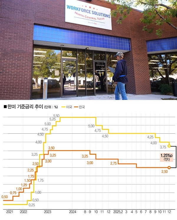 [자료｜한국은행·미 연준,<a href=