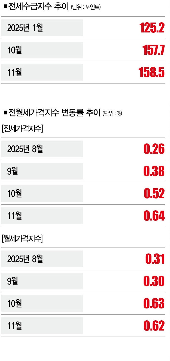 [자료 | KB부동산ㆍ한국부동산원,참고 | 100 이상일 경우 공급 부족 의견ㆍ전달 대비 기준] 