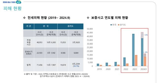 <b>경기도</b>, <b>전세</b> 피해 9월까지 4조2천억…‘안전<b>전세</b> <b>프로젝트</b>’ 적극 활용...