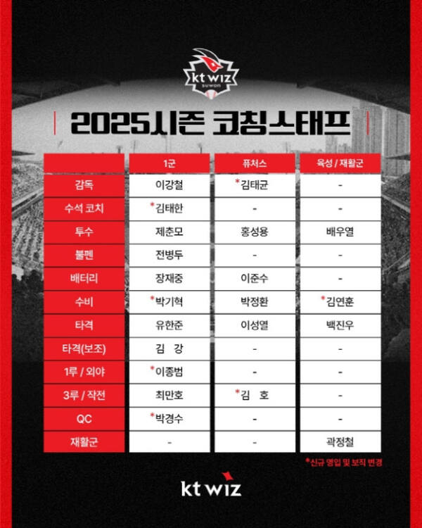 [벳조이]KT 위즈, 코치진 구성 완료…이종범, 1군 외야·주루 코치
