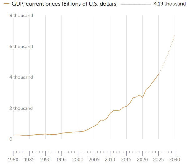 2025년 4월 기준 IMF 인도 GDP 추이.IMF