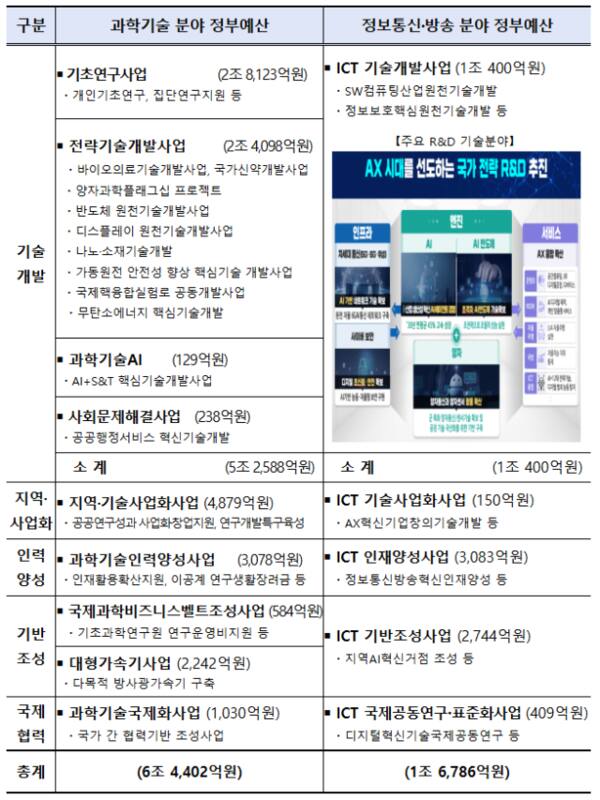 과학기술정보통신부가 1일 확정한 올해 연구개발(R&D) 사업 분야별 예산 현황.과학기술정보통신부 제공