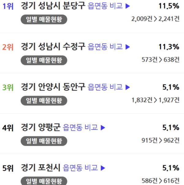 지난달 24일부터 이달 4일까지 약 10일간 경기도 내 매물 추이 증가순 1~5위. 아실 캡처