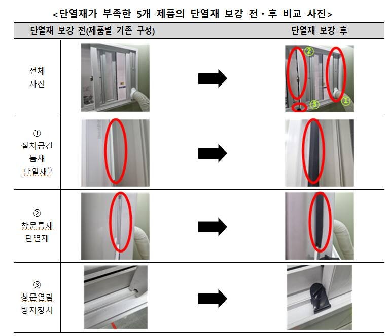 이동식 에어컨, 잘못 설치하면 냉방 '뚝'…소비자원, 5개 제품 개선 권고