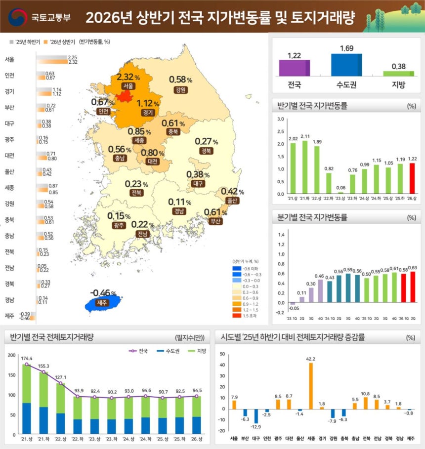 2026년 상반기 전국 지가변동률 및 토지거래량.국토부 제공