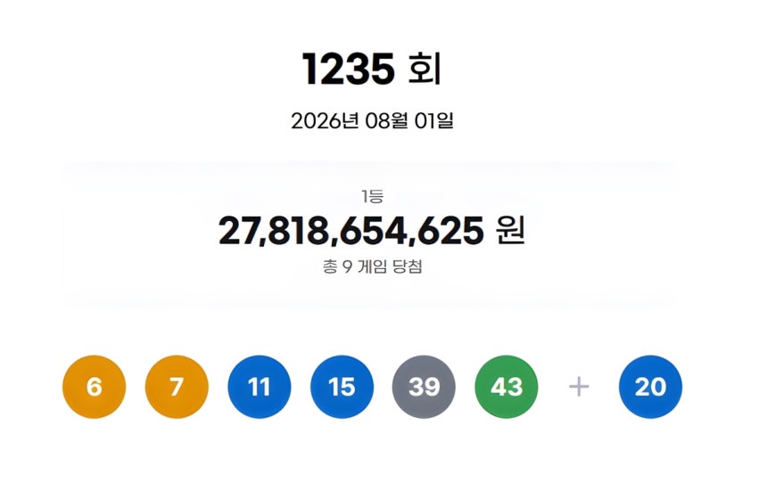 1235회 로또 1등 당첨번호와 당첨금 액수.동행복권 제공