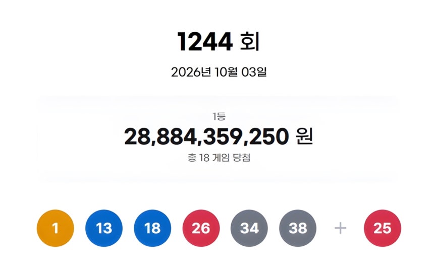 제1244회 로또 당첨번호와 1등 당첨금 총액.동행복권 제공