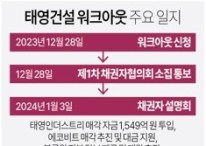 [그래픽] 태영건설 워크아웃 주요 일지
