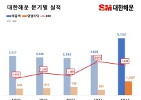 SM그룹 대한해운, 1분기 영업익 1천267억원…전년 대비 111.7%↑