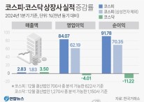 [그래픽] 코스피·코스닥 상장사 실적 증감률