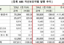 1분기 ABS 발행액 14.9조…카드채·NPL 힘입어 전년比 38%↑
