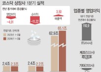 [그래픽] 코스닥 영업익 2조…전년비 4% 감소
