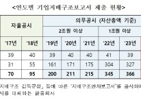 상장사 526곳 기업지배구조보고서 제출… 거래소 집중점검
