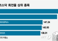 "단타로 돈 벌자" 불개미 달려들었다…회전율 200% 넘긴 정치 테마주