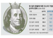 "킹달러 여파 …코스피 순이익 3.1조 줄듯"