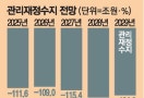 IMF의 경고 "韓, 재정개혁 더 미뤄선 안돼"