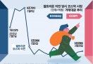 시총 투톱도 짐 싸나 … 위기의 코스닥