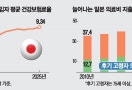 "월급 올라도 건보료로 줄줄" 日청년들 한숨