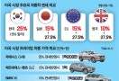 2중 방지턱 걸린 한국車 … 관세에 막히고 NDC에 치이고