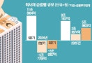 "저금리로 갈아타자"…회사채 발행 역대급