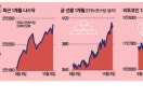 넘치는 유동성·달러가치 불안 겹쳐 … 주식·금·코인 가격 폭주