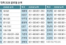 [2026 THE 세계 대학 평가] 韓대학 약진…세계 100위에 4곳 진입은 처음