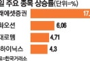 거침없는 코스피, 5% 더 가면 4천피
