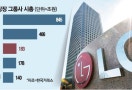 미·중 갈등에 반사이익 LG…그룹시총 3위