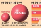 李정부 생산금융 띄우자…中企대출 4배 급증