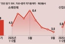 무역전쟁 직격탄 … 中 '5% 성장' 목표 흔들