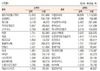 [데이터로 보는 증시]엘앤에프, 기관·외국인 코스닥 순매수 1위(3월 31일)