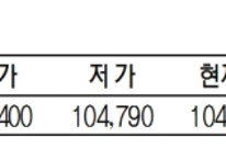KRX금 가격 0.11% 내린 1g당 10만 4910원(4월 29일)