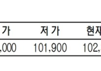 KRX금 가격 0.27% 오른 1g당 10만 2390원(5월 8일)