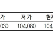 KRX금 가격 0.06% 내린 1g당 10만 4130원(5월 13일)