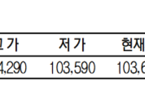 KRX금 가격 0.54% 오른 1g당 10만 3600원(5월 29일)