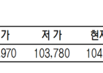 KRX금 가격 1.07% 오른 1g당 10만 4380원(6월 7일)