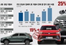티구안보다 싸던 투싼, 240만원 비싸져…"이대론 美서 못버텨"