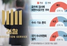 "범죄대응 약화"…변호사 88% "검사 보완수사 필요"