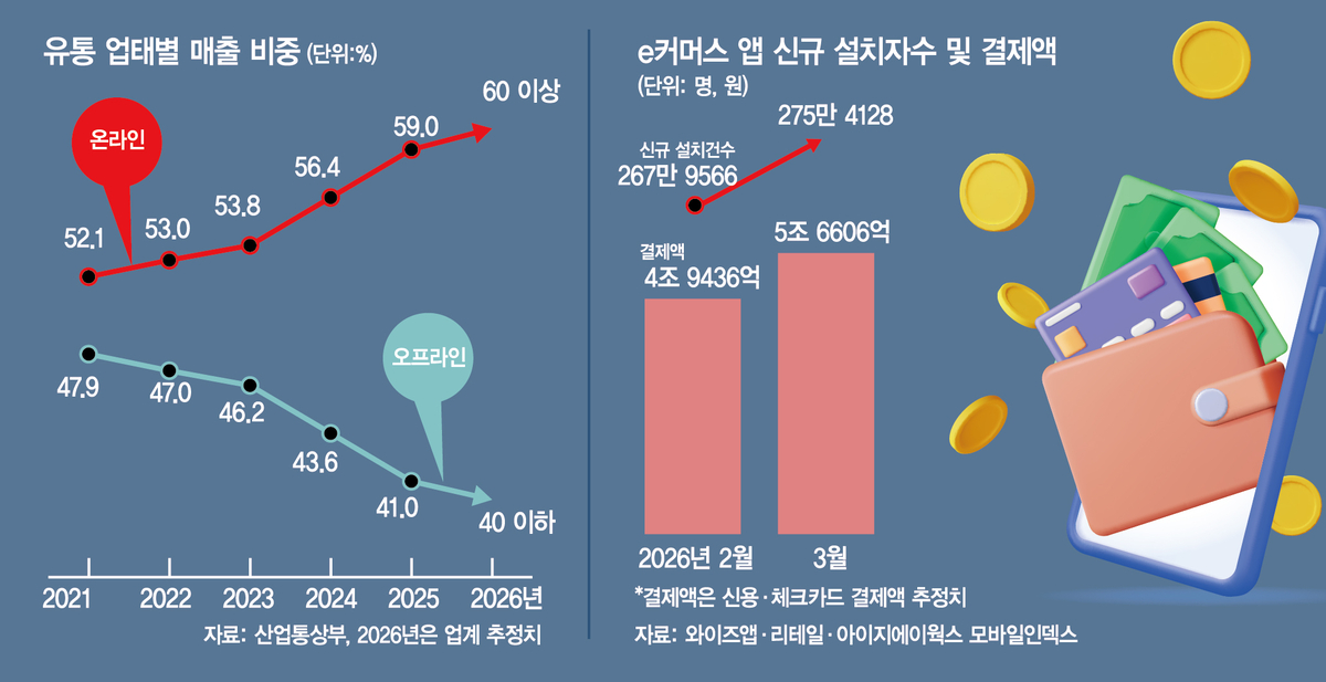 기름값 뛰자 쇼핑도 집에서…“다시 쿠팡 깔았어요”