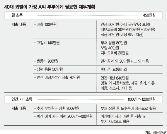 통제 가능한 지출부터 하나씩