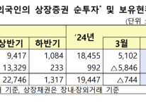 ‘코스닥 엑소더스’ 외인 지난달 2.6조 순매수