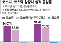 코스피 상장사 '반도체 훈풍'… 영업익 1년새 84% 뛰었다 [1분기 실적 예상밖 선방]