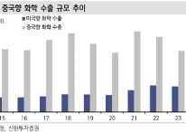 "실적시즌 진짜 주인공은 '화학'…1분기 이익 달성률 1등"-신한