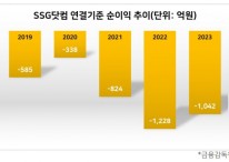 SSG닷컴, PEF '1조원' 청구서 긴장…물 건너 간 IPO