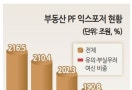 부동산PF 익스포저 4.1조↓…2금융권 토담대 연체율 30%