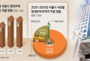 SH 공공임대 살며 ‘갭투자’한 3000명 적발