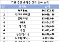 코스닥 주간 기관 순매수 1위 'JYP Ent.'