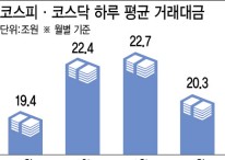 "5월엔 팔아라" 본격화?…불안한 대외변수, 거래대금도 '흔들'