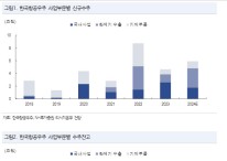 한국항공우주, 글로벌 안보위협 상승 수혜 지속-NH