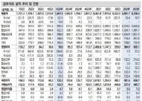 금호석유, 업황 개선 시작…글로벌 선두 경쟁력 부각-신한